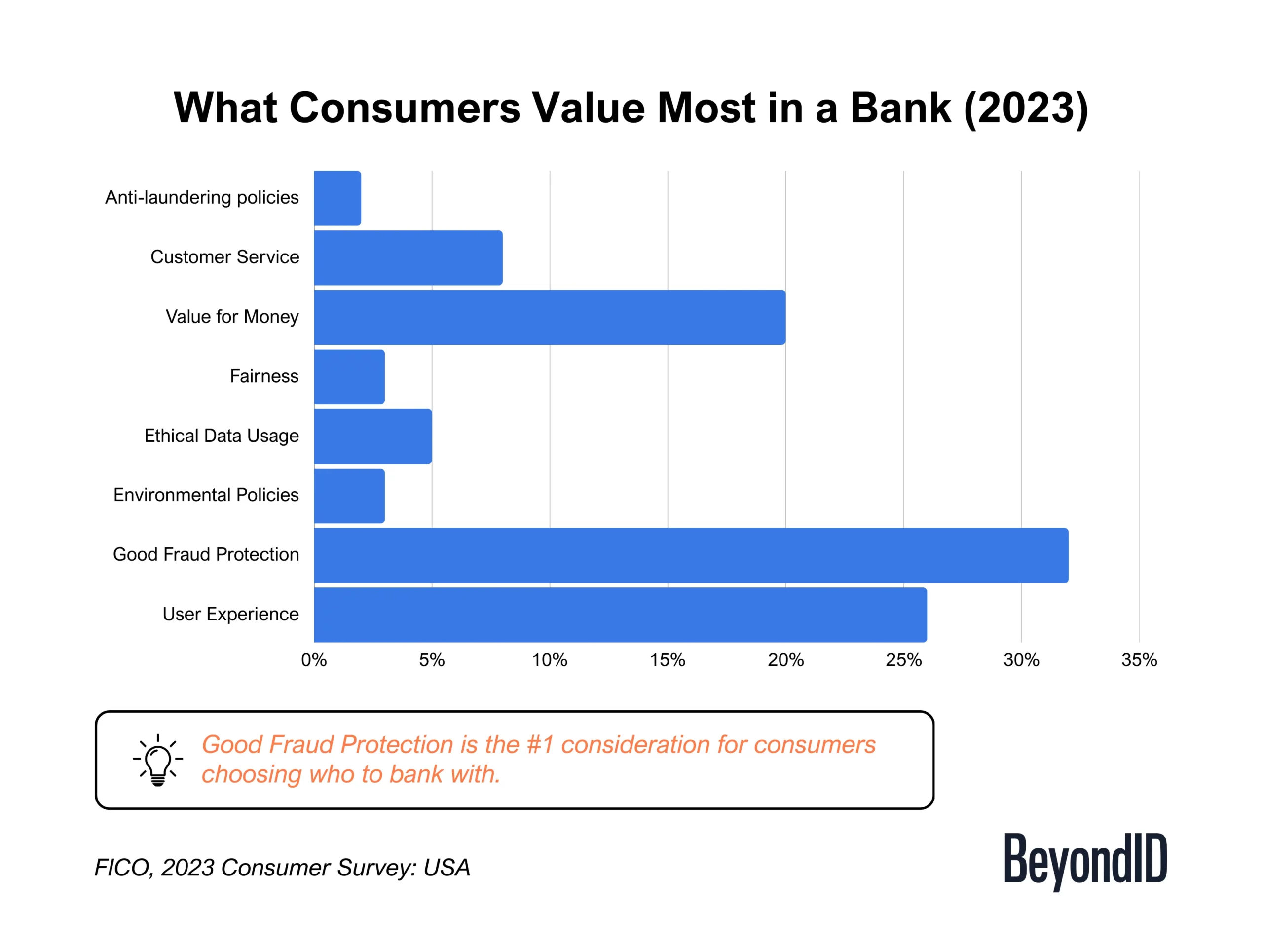 What Consumers Value Most in a Bank
